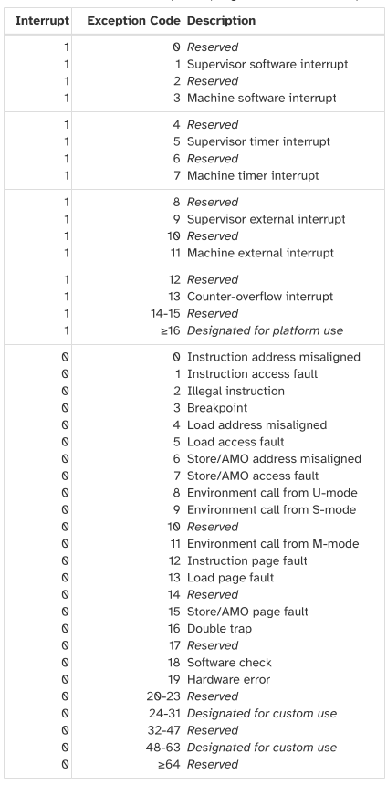  values after an interrupt